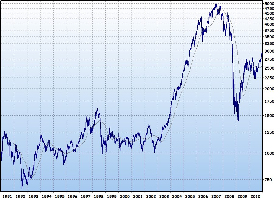 Market price chart